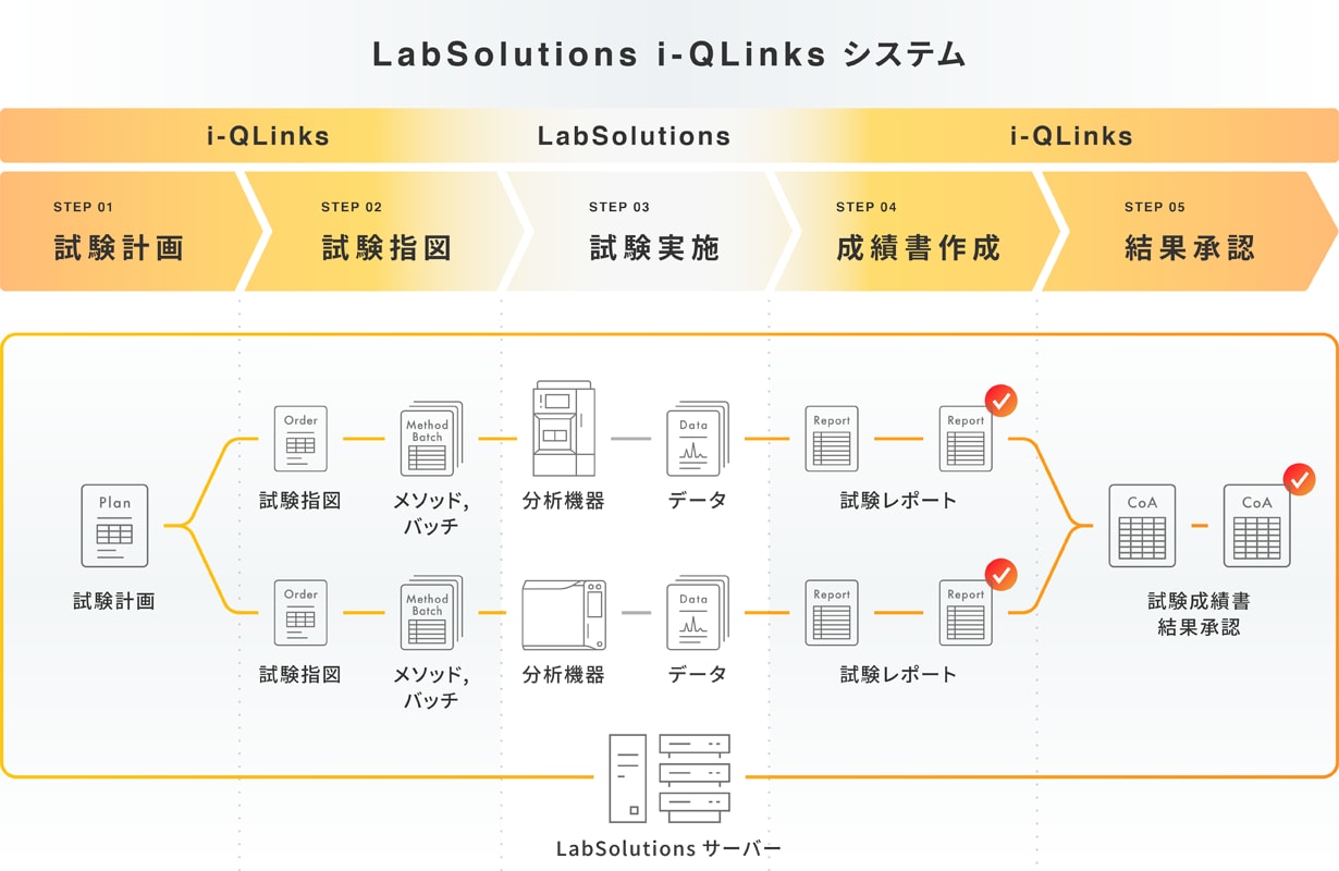 LabSolutions i -Qlinksシステム