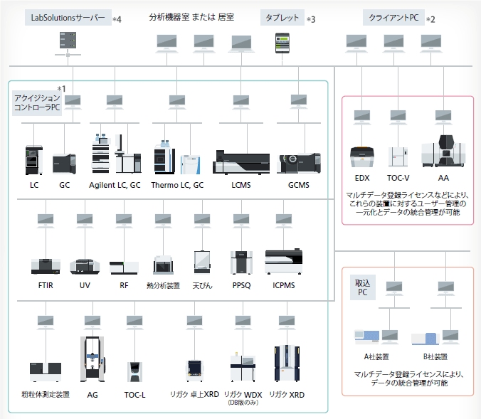 Agilent Technologies社LC，GCに対応した分析データ・ネットワーク構築が可能です