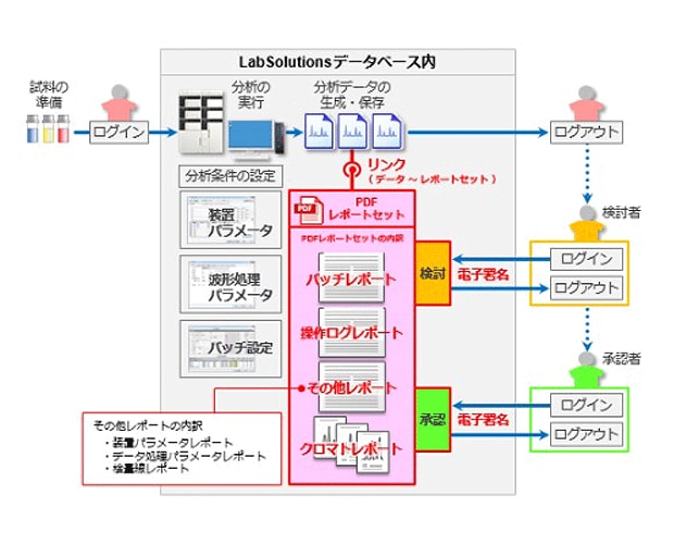 レポートセット