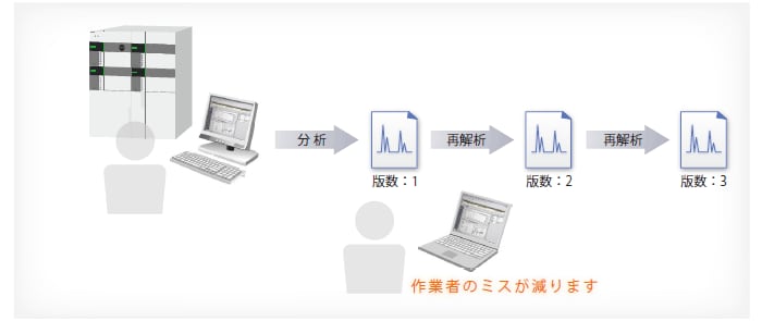 データベースによるセキュアなデータ管理