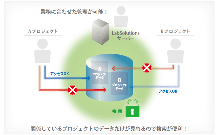 プロジェクト管理機能により，見たいデータだけを選択的に閲覧可能