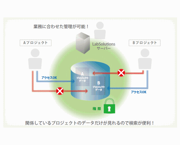 管理作業の効率化