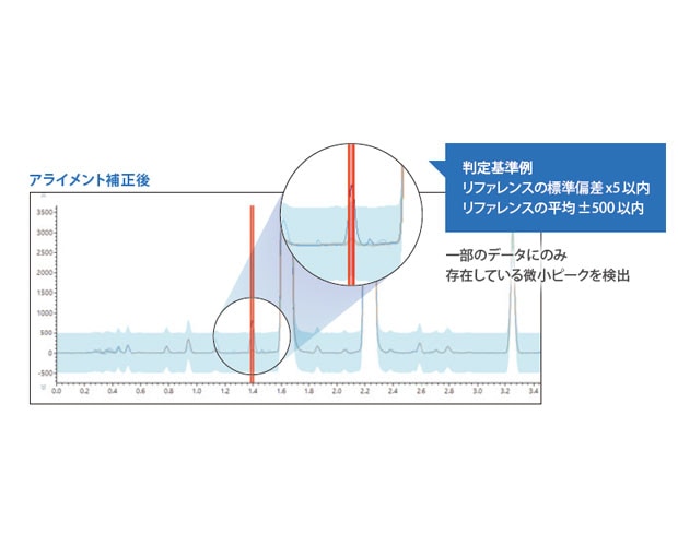 保持時間の自動補正でクロマトグラムを簡単に比較（アライメント機能）