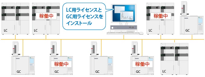 LabSolutionsはGC，HPLCの同時制御が可能!