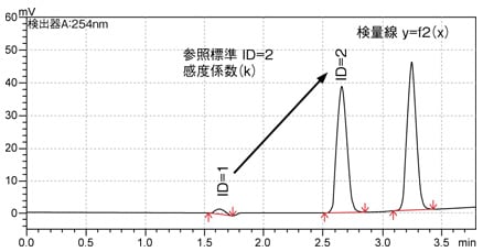 参照標準IDと感度係数の設定例 参照標準IDと感度係数の設定例