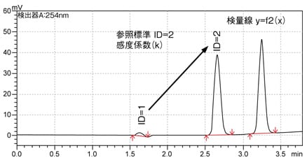 参照標準IDと感度係数の設定例