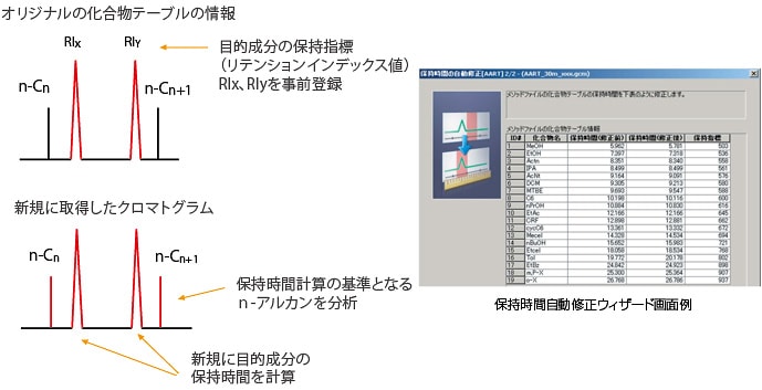 AART機能による目的成分の保持時間自動修正機能(GCデータ) AART機能による目的成分の保持時間自動修正機能(GCデータ)