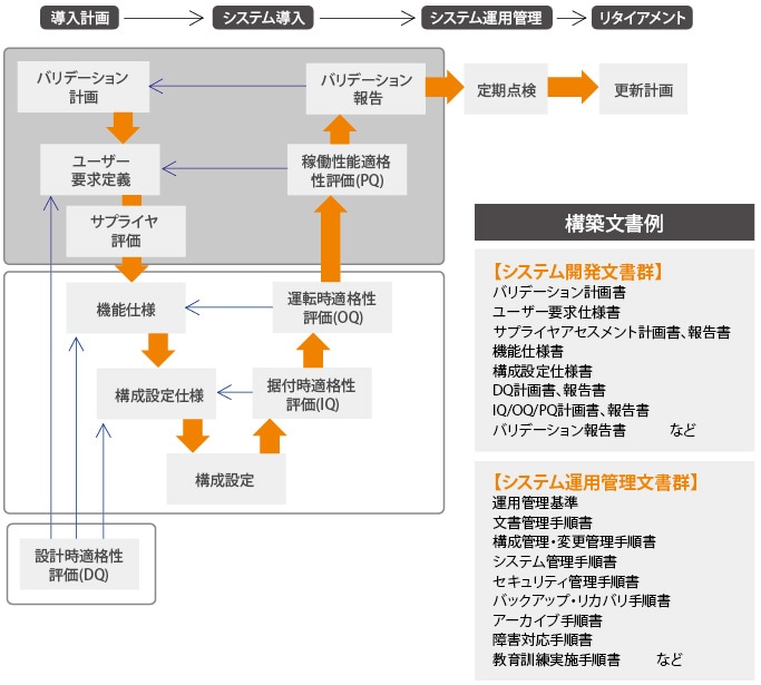 PIC/S等規制対応に必要な文書作成もサポート（オプション）!