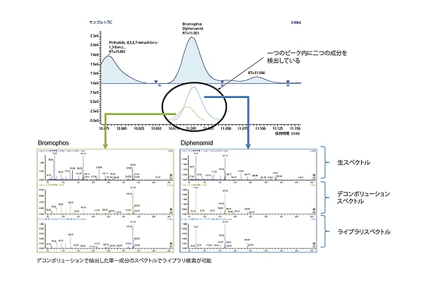 デコンボリューションで 共溶出成分を自動で分離