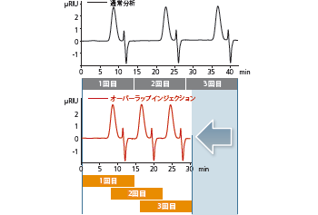 SIL-30ACのオーバーラップインジェクション機能により分析時間の短縮がはかれます