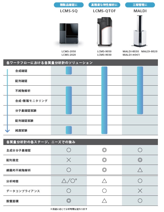 LCMS-SQ、LCMS-QTOF、MALDIのデータを解析可能