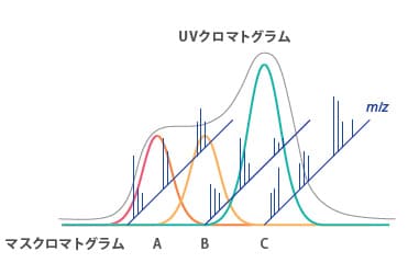 LCベースの純度計算