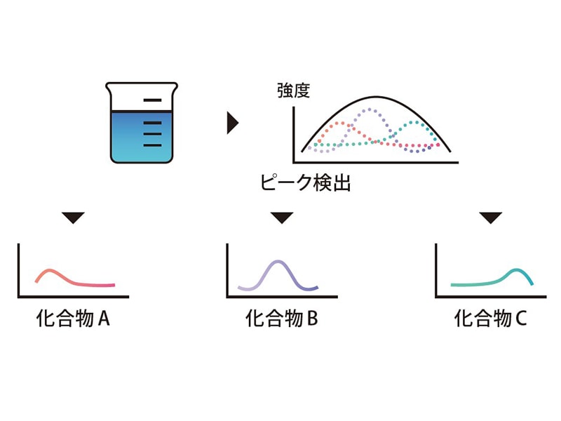 シンプルな未知化合物同定ワークフロー