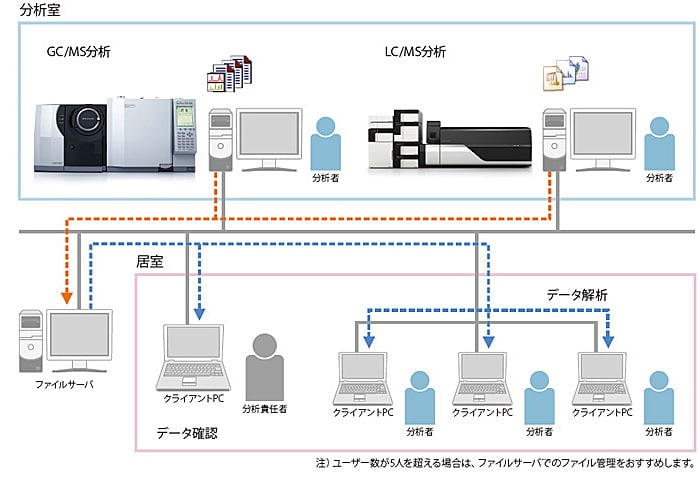 追加ライセンスの適用により，オフィスなど居室においても多検体定量解析が可能