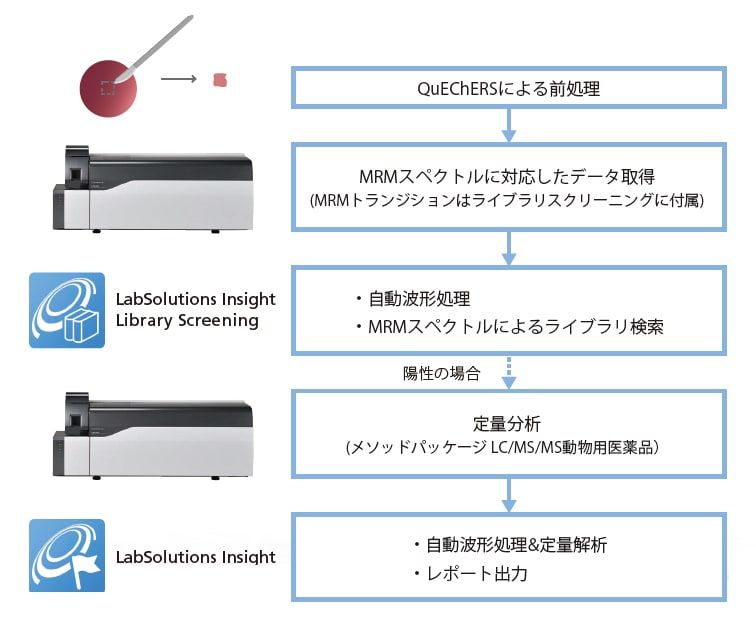 動物用医薬品スクリーニングをより簡便に