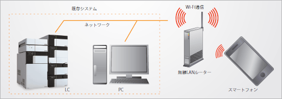 LabSolutions Direct システム構築例