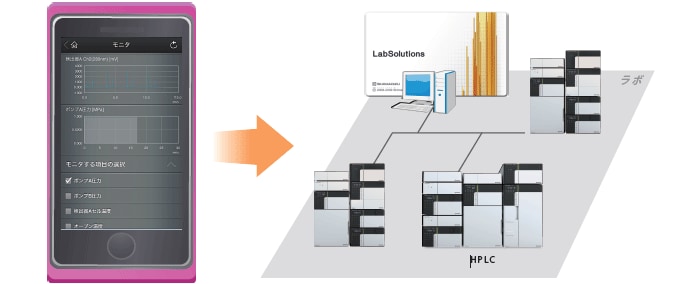 スマートデバイスからHPLC装置の制御，稼働状況のモニター LabSolutions Direct