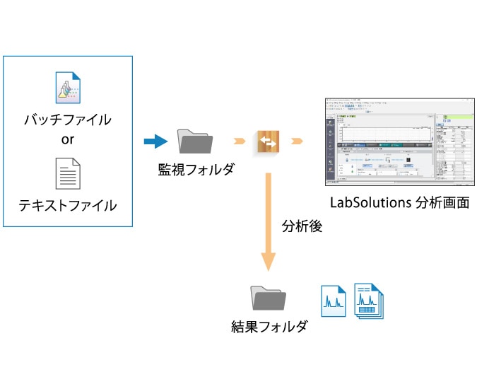 他社前処理装置と連携し、LC, LC-MSの分析を自動実行 