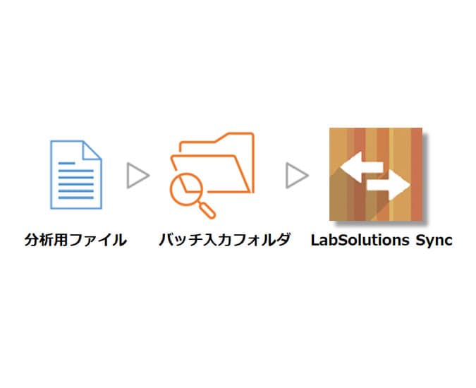 他社前処理装置と連携し、LC,LC-MS, GC, GC-MSの分析を自動実行 