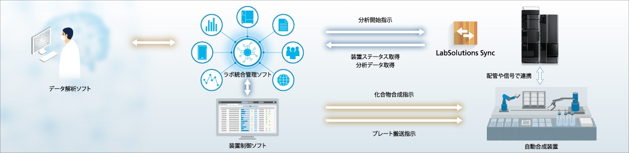 LabSolutions Sync