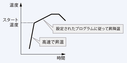 スタート温度機能