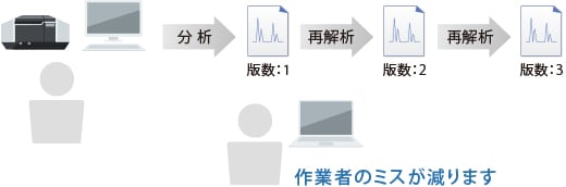 データベース管理によるミスの防止