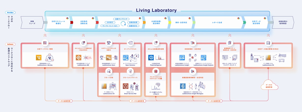 living-laboratory