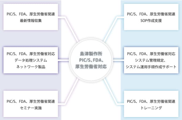 島津製作所 PIC/S，FDA，厚生労働省対応