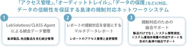 「アクセス管理」，「オーディットトレイル」，「データの保護」などに対応， データの信頼性を保証する島津の規制対応ネットワークシステム