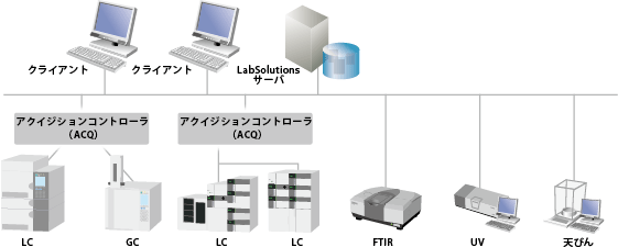 分析データの統合管理はもちろん,装置を統括した分析レポートの作成も可能 分析データの統合管理はもちろん,装置を統括した分析レポートの作成も可能