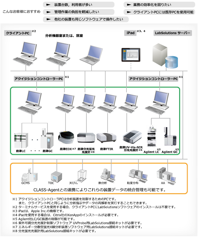 LabSolutions CSによるオープンアクセス環境の構築