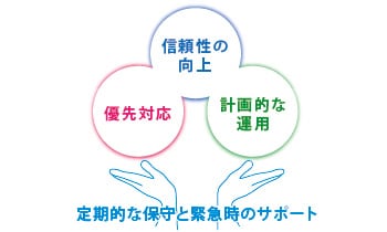 サポート2:システム保守契約 サポート2:システム保守契約