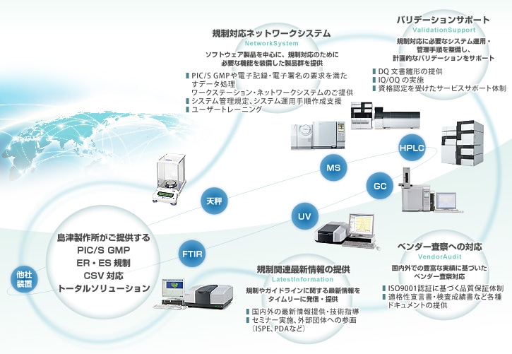 Shimadzu's compliance map