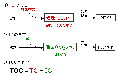 TOC測定模式図