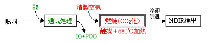 NPOC測定模式図