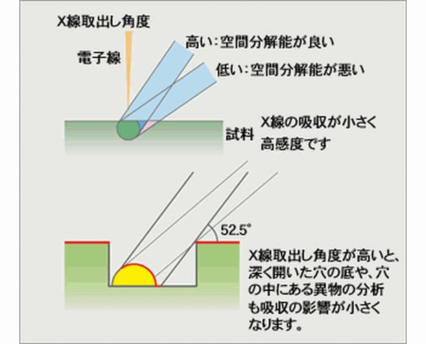 最適設計のX線分光器が高感度、高精度分析を可能にします。