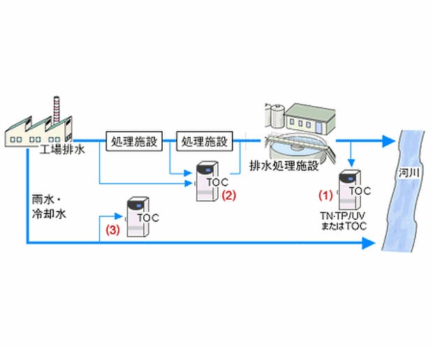 工場排水の上流監視 設置例