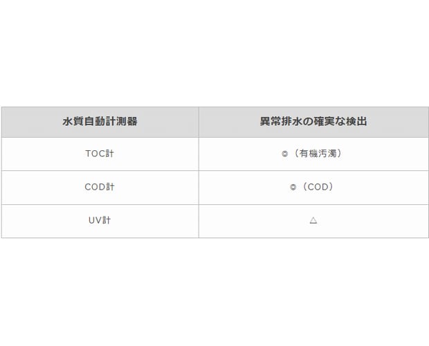 TOC計による上流監視の有用性