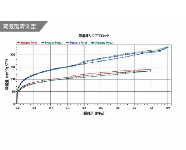 蒸気吸着からガス吸着への切換もスムーズに！