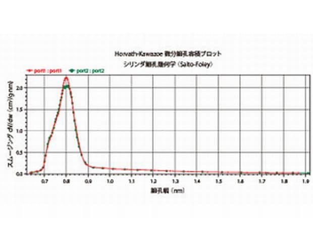 相対圧10<sup>-8</sup>という極低圧域から再現性の高いデータを取得！