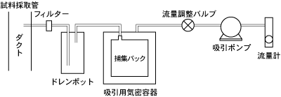 試料採取装置の構成