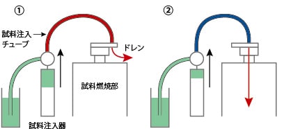 懸濁試料測定用採水・注入動作