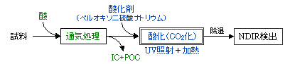NPOC測定模式図