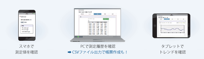 見やすい画面で測定データを確認。測定履歴をCSV出力でき,帳票作成もぐんと便利に。