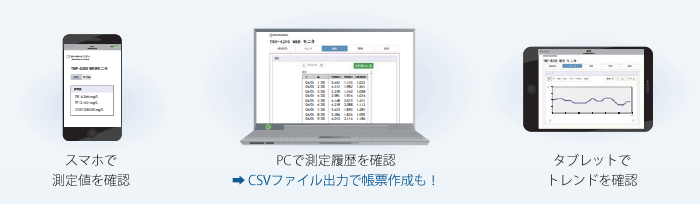 見やすい画面で測定データを確認。測定履歴をCSV出力でき，帳票作成もぐんと便利に。