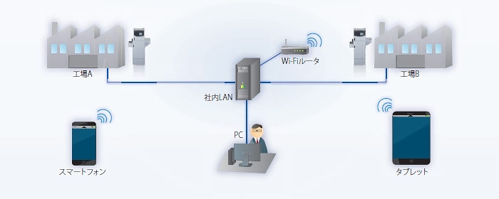 複数の装置でも,離れた装置でも,データは手元で確認!