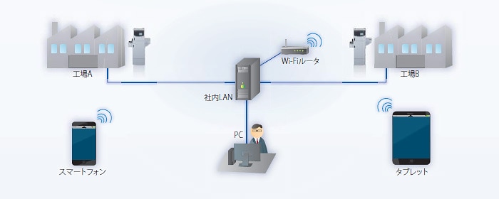 複数の装置でも，離れた装置でも，データは手元で確認！