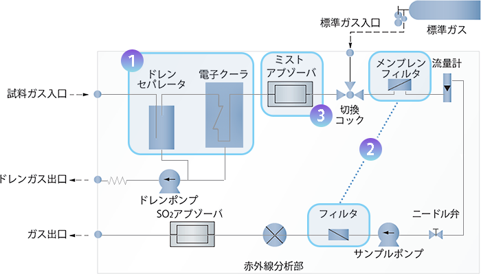 前処理の目的