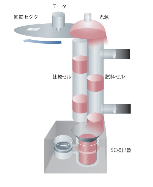 レシオ方式赤外線分析計