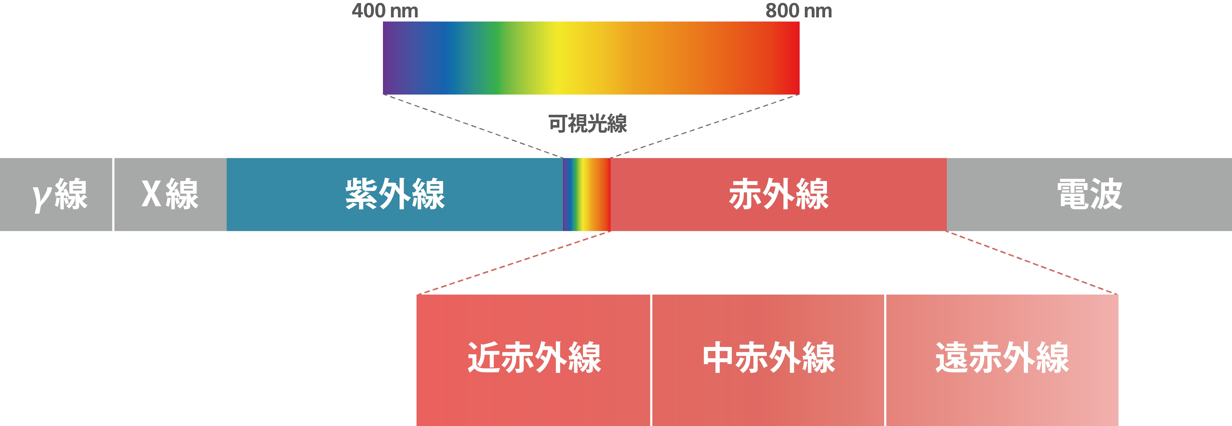 赤外線とは